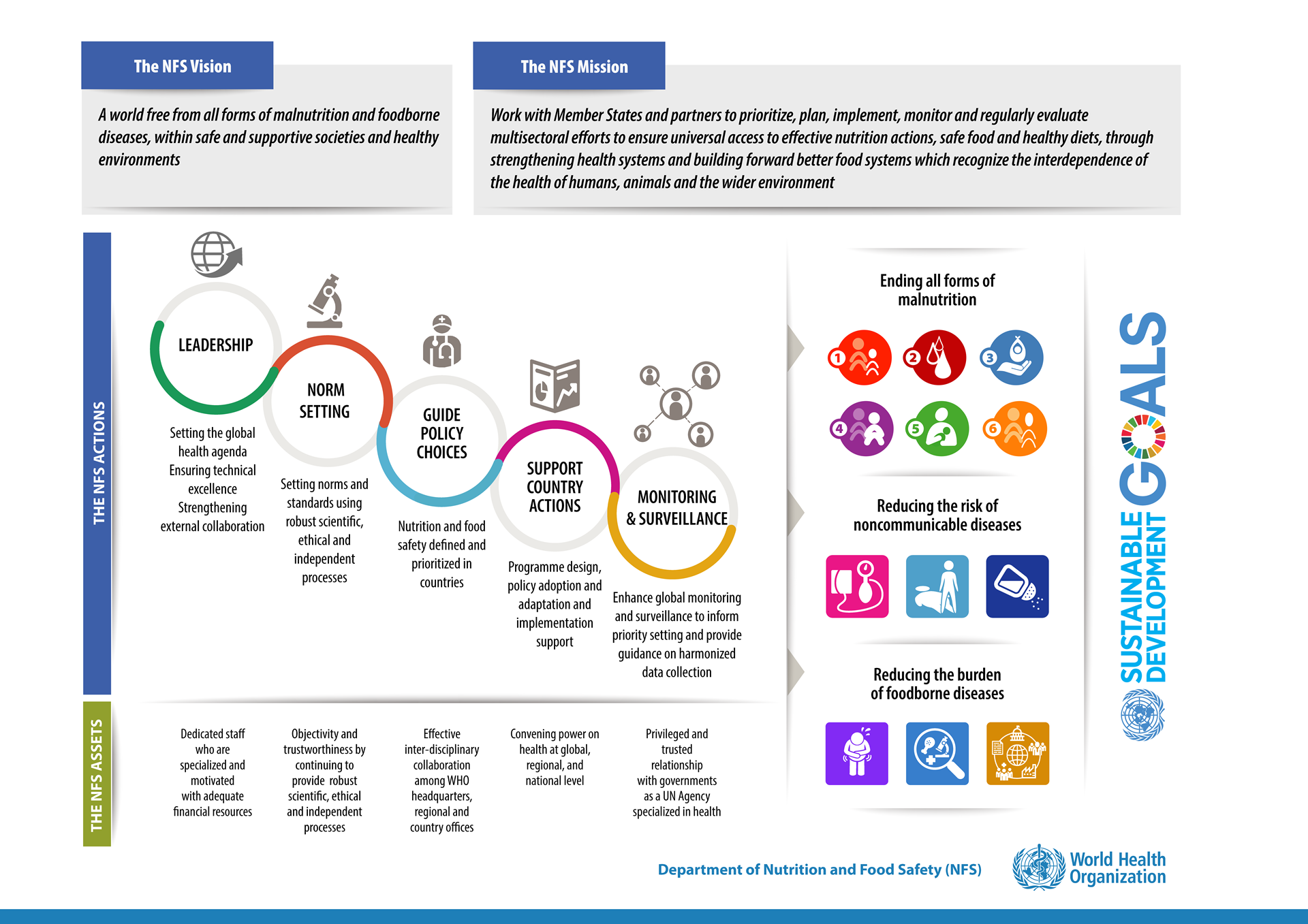 Nutrition and Food Safety vision and mission illustration