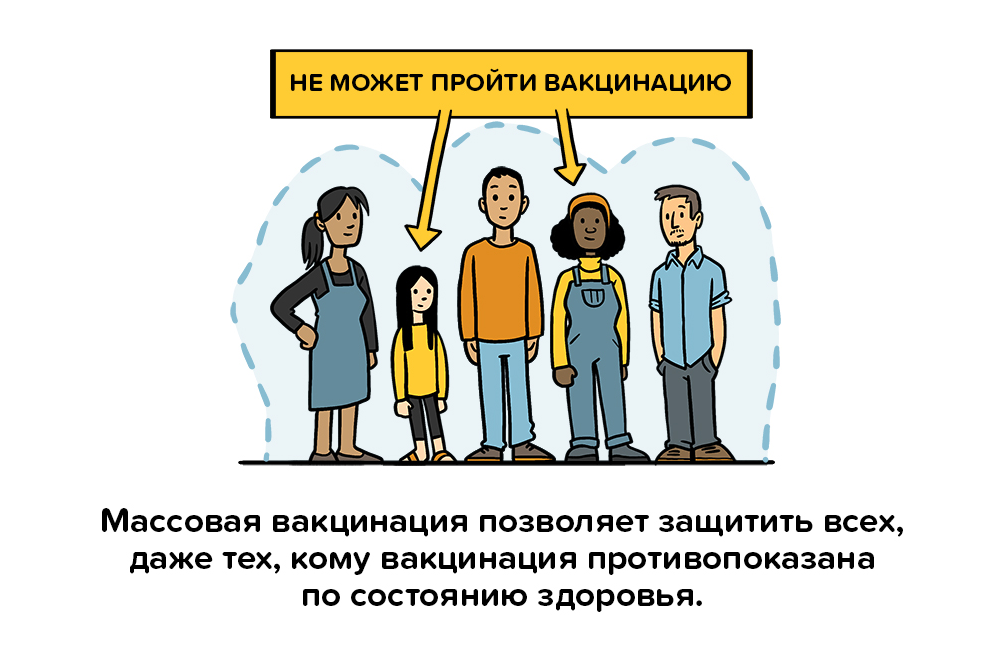 Массовая вакцинация позволяет защитить всех, даже тех, кому вакцинация противопоказана по состоянию здоровья.