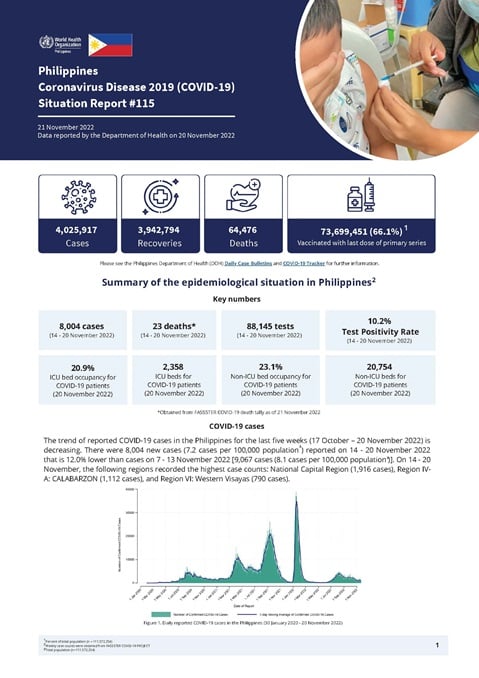 COVID-19 in the Philippines Situation Report 115