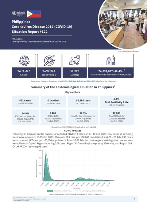 COVID-19 in the Philippines Situation Report 122